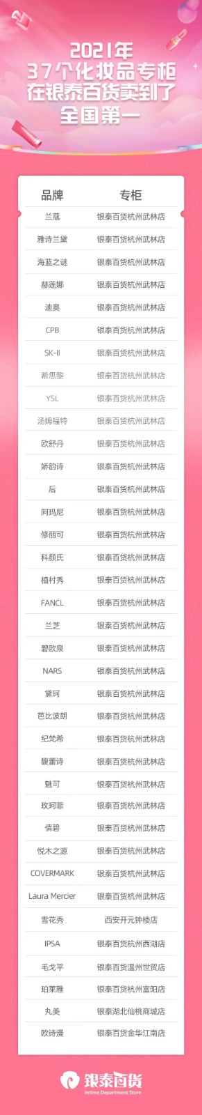 去年37化妆品在银泰百货卖到了专柜全国