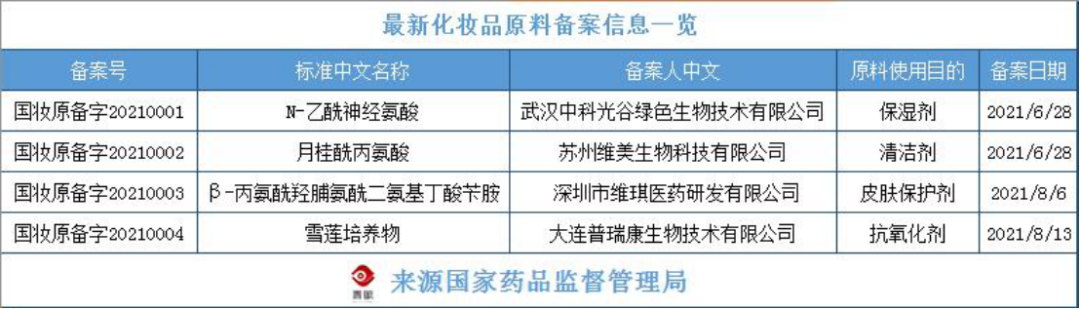 化妆品原料创新，中国人行