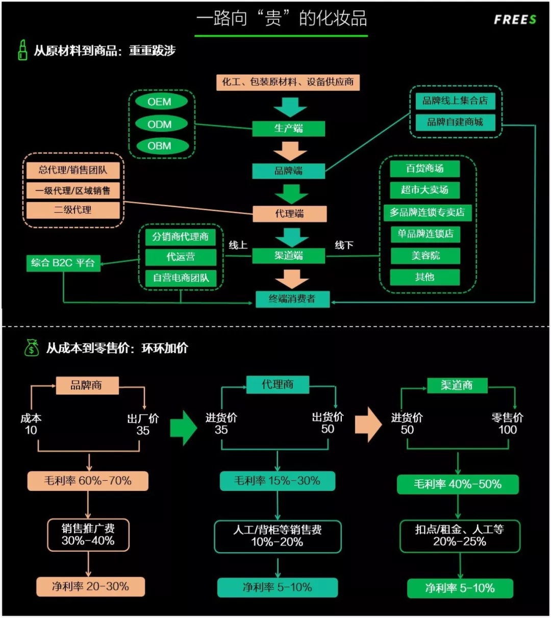 化妆品一路向贵，但你的脸真的价值百万吗？