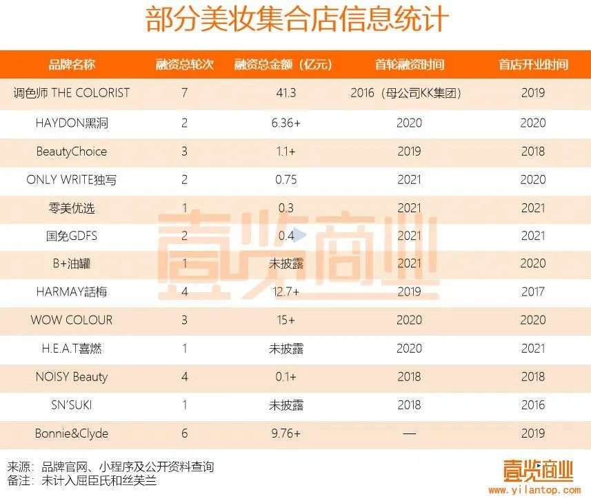 2022年了，美妆集合店活得怎么样？