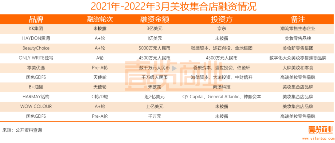 2022年了，美妆集合店活得怎么样？