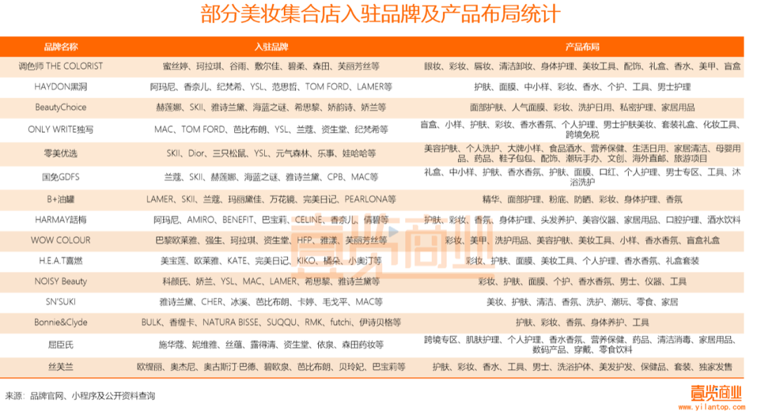 2022年了，美妆集合店活得怎么样？