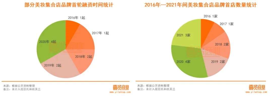 2022年了，美妆集合店活得怎么样？