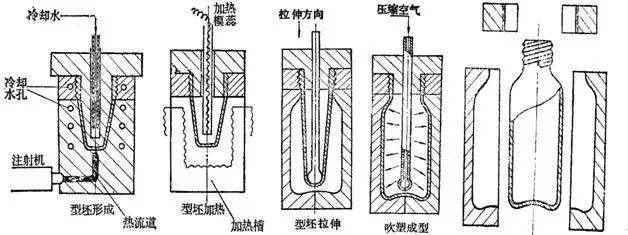 什么是中空吹塑？中空吹塑的全面知识